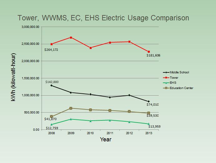 Building Electric