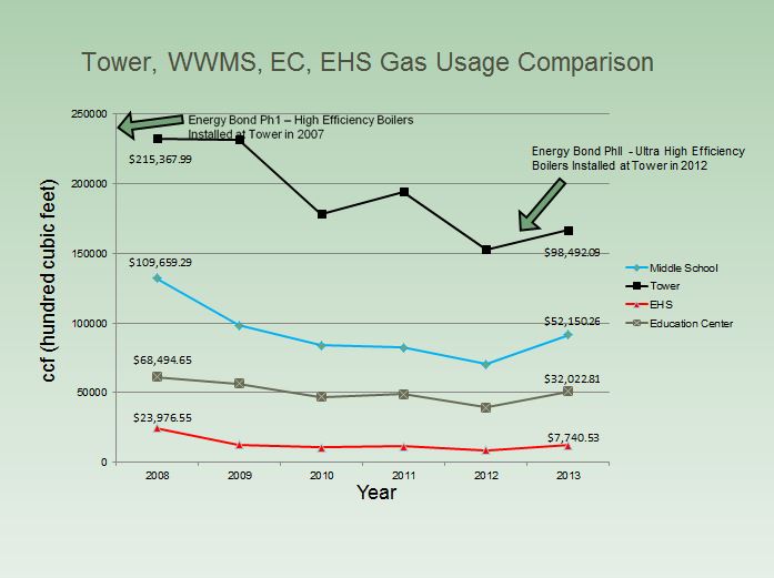 Building Gas