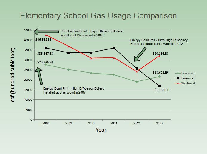 Elem Gas